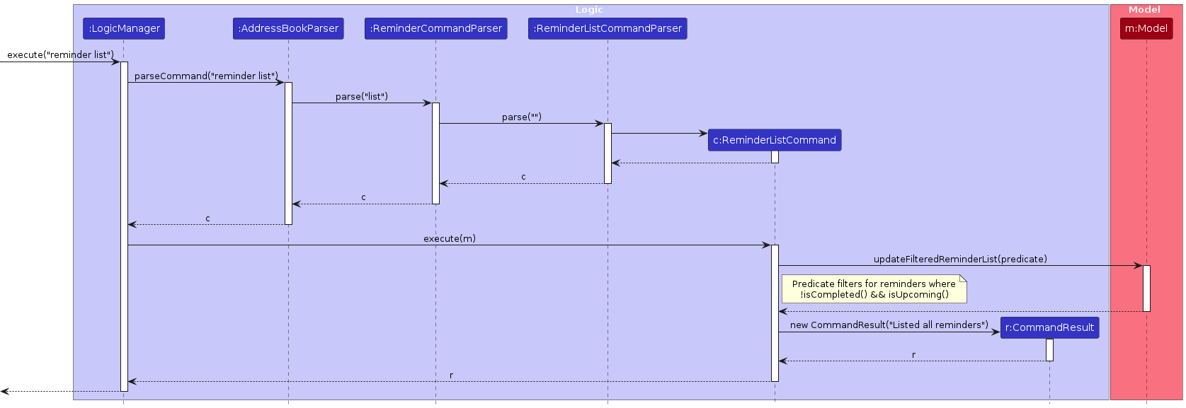 ReminderListSequenceDiagram